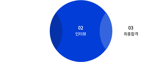 1서류전형, 2인터뷰, 3최종합격