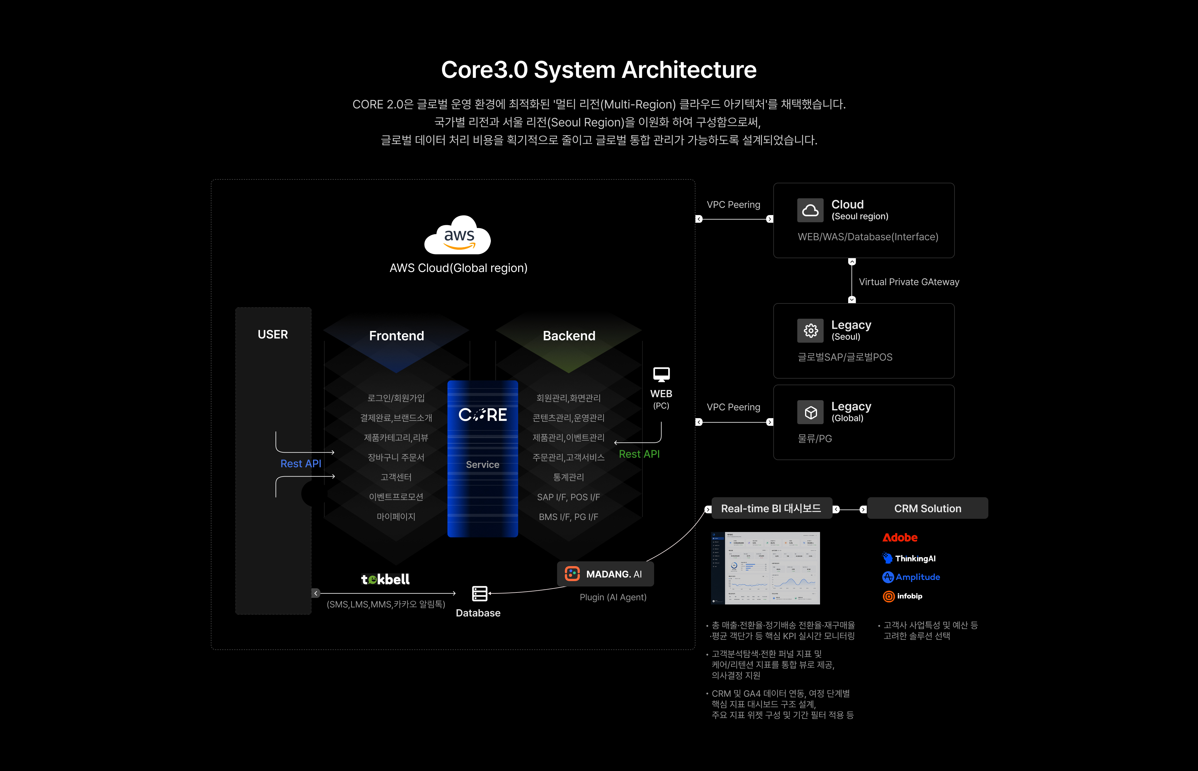 CORE 3.0 AWS 멀티 리전 시스템 아키텍처 구조도