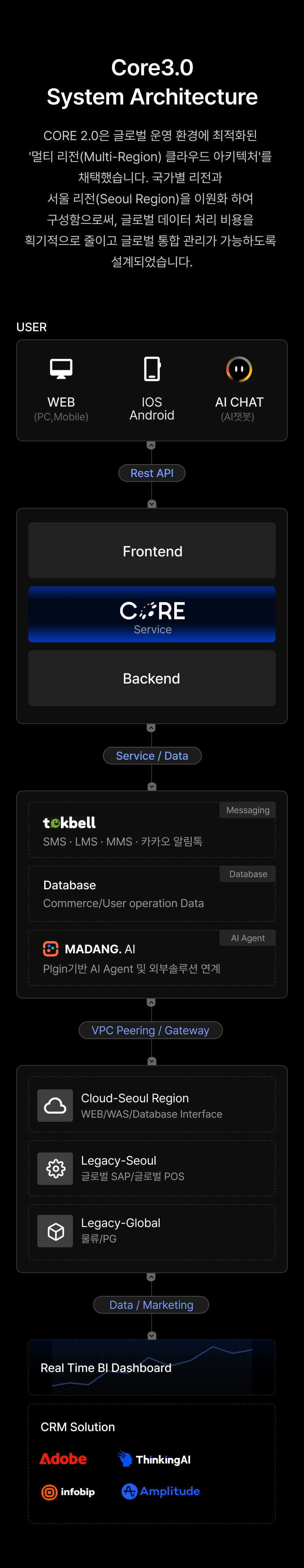 CORE 3.0 AWS 멀티 리전 시스템 아키텍처 구조도