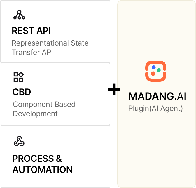REST API Representational State Transfer API | CBD + MADANG.AI Component Based Development | Plugin(AI Agent) PROCESS & AUTOMATION