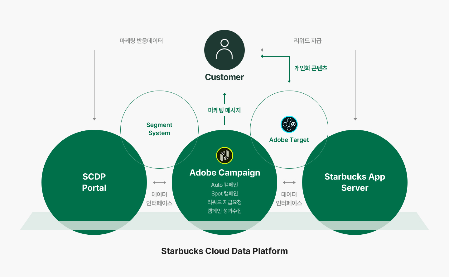 Starbucks Cloud Data Platform